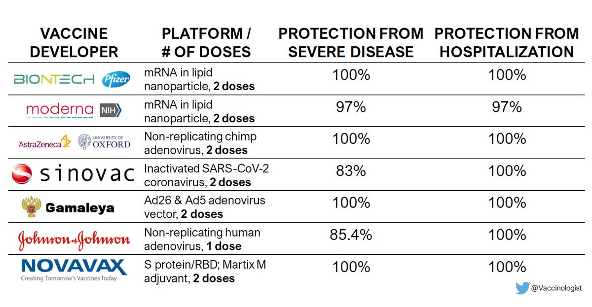 All seven COVID-19 vaccines that have completed large efficacy clinical trials are very effective in preventing severe COVID. Not one vaccinated person has gotten sick enough to require hospitalization. Not a single vaccinated person has died of COVID-19.