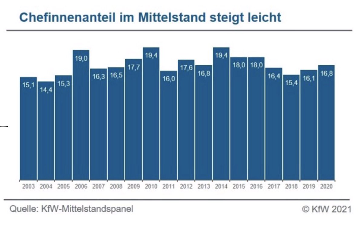 WehnertBDI's tweet photo. Im #Mittelstand gibts aktuell rund 638.000 Unternehmenslenkerinnen. Wäre mehr drin, wenn Frauen bei #Gründungen und Übernahmen weniger zögern. Noch allerhand zu tun in Gesellschaft, Wirtschaft und Politik. #Weltfrauentag #StarkeFrauenstarkeWirtschaft #LeaderIn https://t.co/y0VUoKcGpH