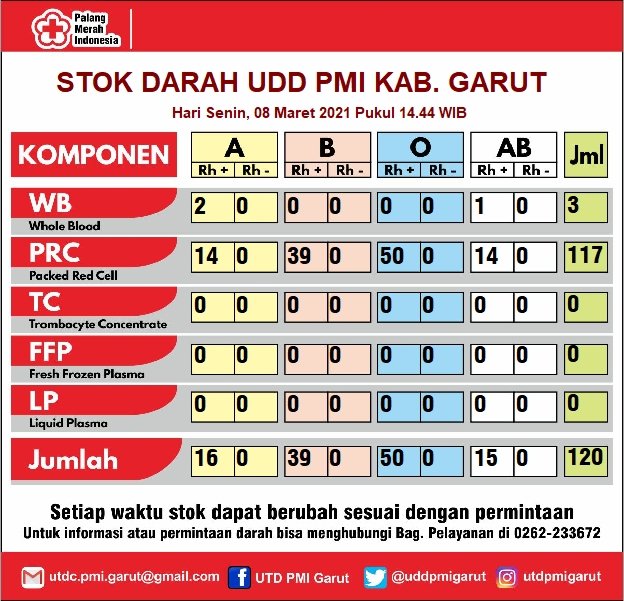 UDD PMI GARUT tweet media