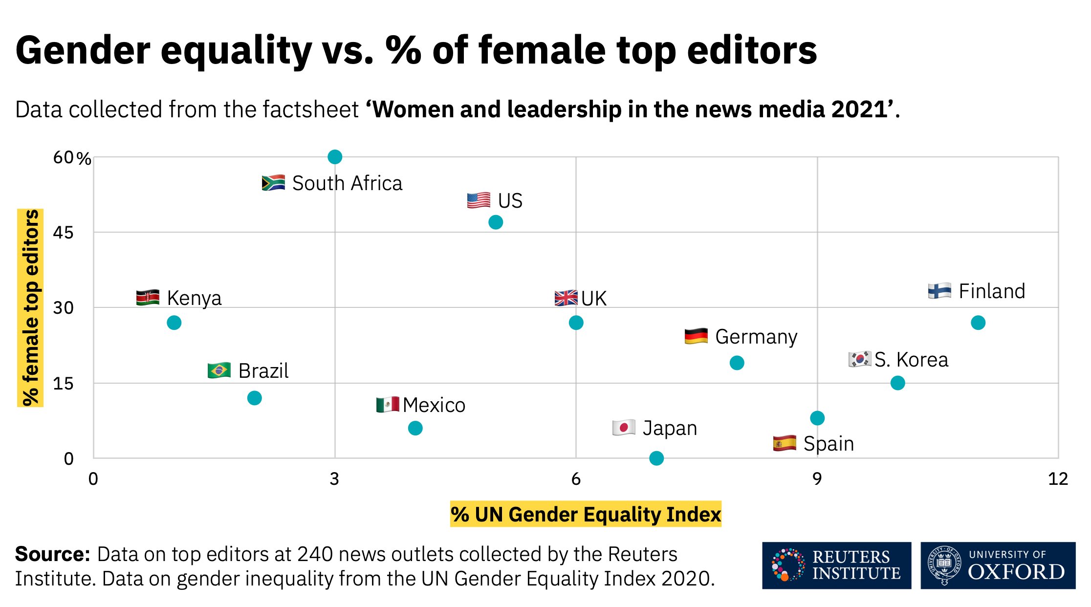 Reuters Institute on Twitter: "We find no meaningful correlation between gender inequality in society the % women in top editorial positions. Countries like 🇪🇸 🇩🇪 🇰🇷 score well on