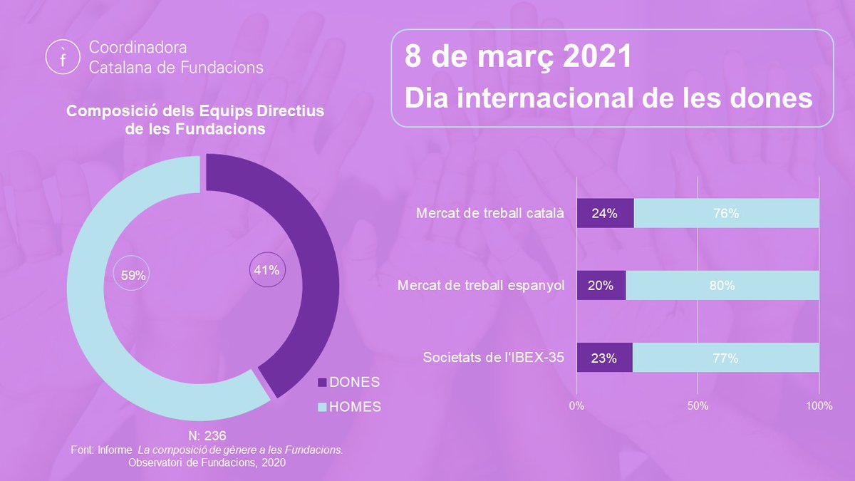 🔵 Sabies que les #dones ocupen gairebé el 60% dels càrrecs directius a les #fundacions?

🔝 El triple que la dada de les empreses catalanes i espanyoles.

👉 Descarregar estudi "La composició
de gènere a les fundacions": bit.ly/39DKhlK

#8M2021 #ObservatoriFundacionsCCF