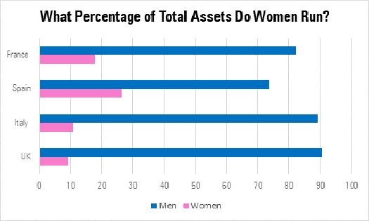 MomentumLuque's tweet photo. DÍA INTERNACIONAL DE LA MUJER: Queremos más mujeres gestionando fondos. Los hombres gestores de fondos siguen siendo muy superiores en número a sus homólogos femeninos en toda Europa, según el análisis de los datos de Morningstar. https://t.co/aLviOefs63 https://t.co/ikvDzfk4hS