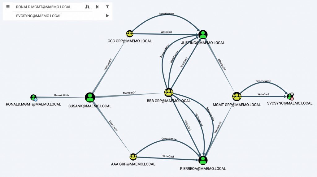 Interested in DACL abuses and taking over corporate domains? 
Take a look at this blog: sensepost.com/blog/2020/chai…

Join us <a href="/BlackHatEvents/">Black Hat</a> Spring training to solidify your enterprise hacking techniques.
blackhat.com/tr-21/training… 

Discount code: “t087CHkDD”