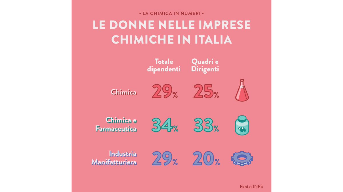 Nell'industria chimica il 25% dei dirigenti e quadri impiegati è #donna, una media ben superiore al dato medio delle imprese manifatturiere. La strada è ancora lunga, ma la chimica, ancora una volta, dimostra di essere avanti! Buona festa della donna! #InternationalWomensDay