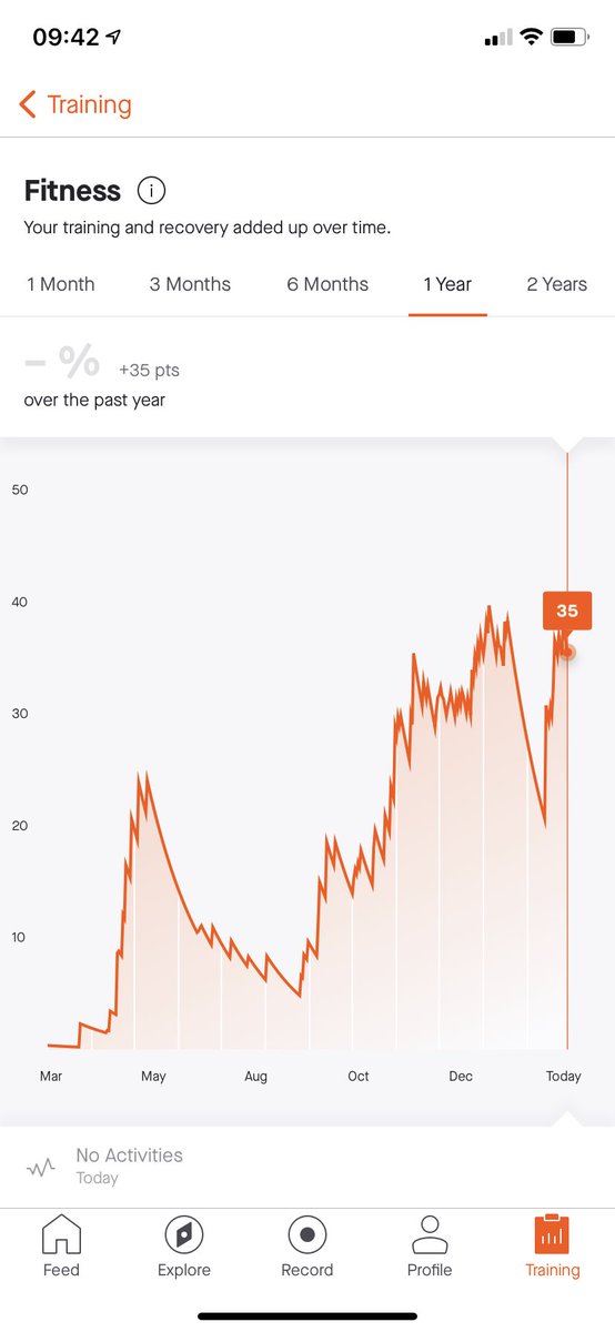 _rahulpp's tweet photo. My Fitness chart looks like a stock market chart. A lot of ups and downs... Need a strong bull run here! #devswhorun #fitness #fitops https://t.co/cjiwAbtDxZ
