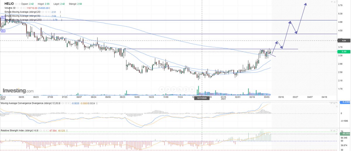 Martin52320677's tweet photo. Min målbild för kommande rörelser i Heliospectra. #aktier #TA #cupandhandle #analys $helio #heliospectra https://t.co/vMjaKkRjRC