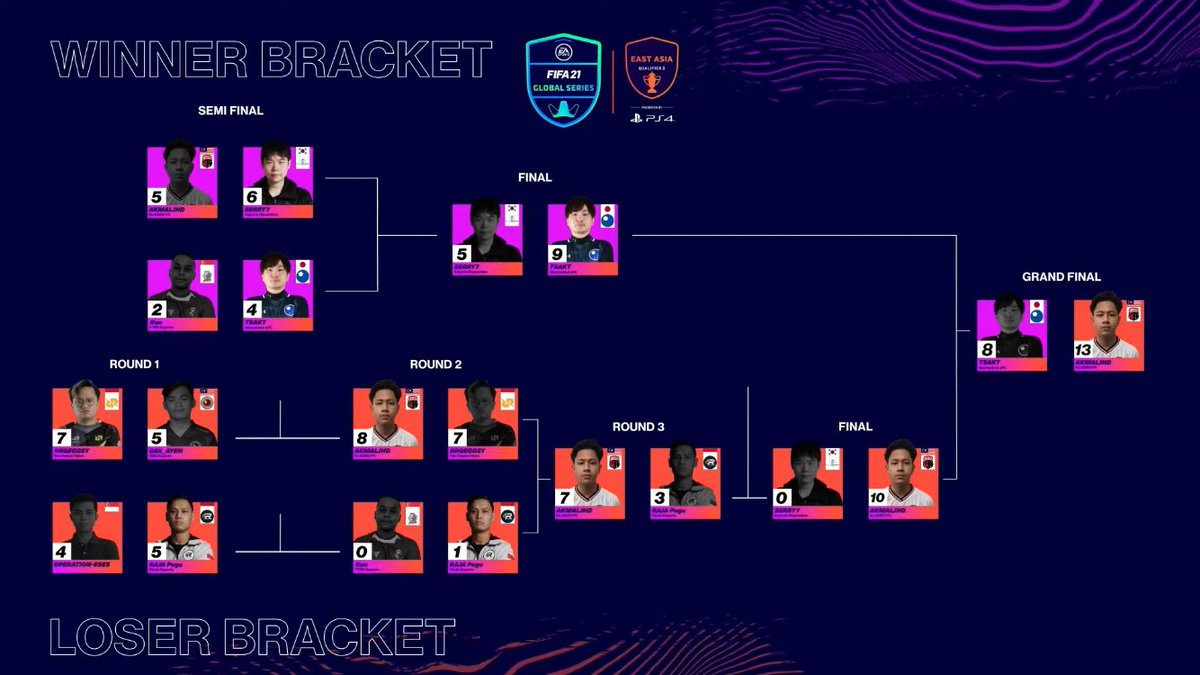 Thank you semua for all the support and messages last night. Sama ada you support dekat Twitch, YouTube or just a tweet, I appreciate every single one of you.

GGs to my opponents @RRQEggsy, @rajapugu, @Serryworld and @tsakt2525!

Rest assured this is just the beginning 🇲🇾#FGS21