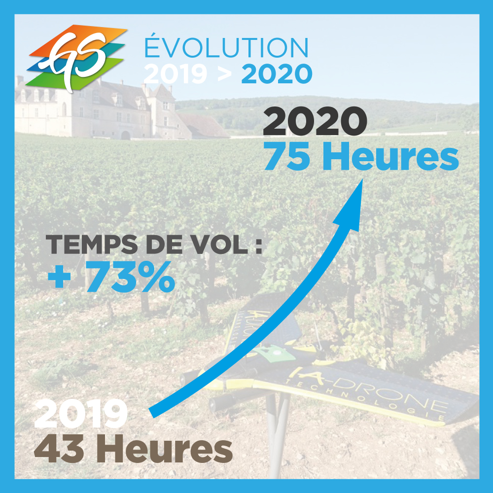 #bilan2020 :
EVOLUTION 2019>2020, Temps de vols 2020 par rapport à 2019 ! 

> 73% de vols en plus que  en 2020 😳 !!!

<a href="/geospectra1/">geospectra</a> <a href="/ia_drone/">IA-DRONE Technologie</a> #geoexpertise #topographie #photogrammetrie #drone #bathymetrie #sensefly #pix4D #photogrammetry #trimblegeospatial