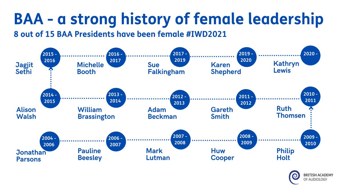 Today we celebrate women in audiology and female healthcare scientists on #InternationalWomensDay and #HCSWeek21 #IWD2021

More than 50% of the Presidents of the British Academy of Audiology have been female. Intelligent leaders who #ChooseToChallenge <a href="/KathrynMLewis/">Kathryn  Lewis</a>