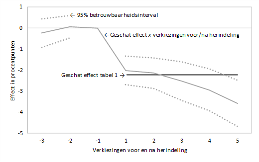 Onderzoek: gemeentelijke #herindeling verlaagt opkomst #verkiezingen. Niet alleen gemeenteraad maar ook Tweede kamer. Niet even, maar langdurig. coelo.nl