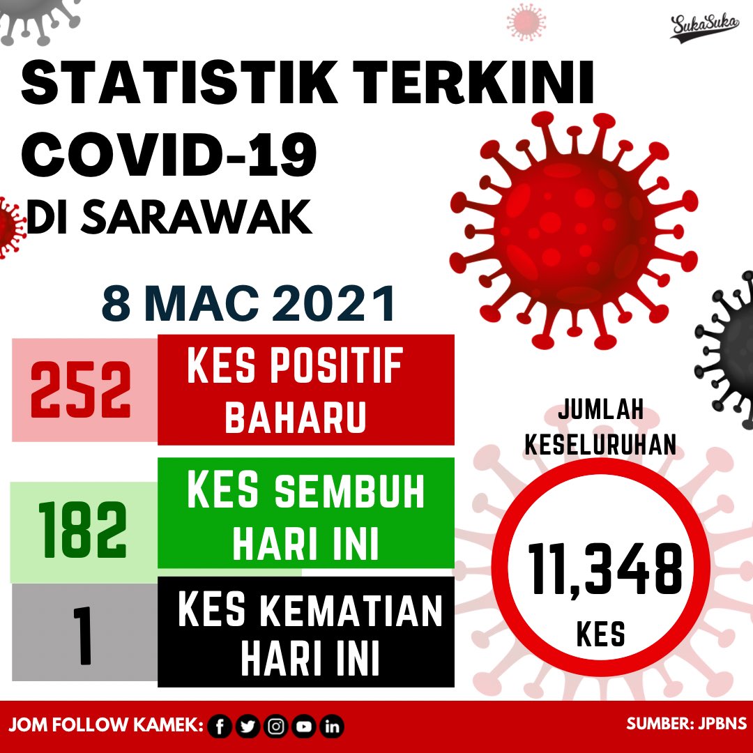 SukaSukaMY's tweet photo. Hari ini terdapat 252 kes baharu COVID-19 dikesan di Sarawak di mana 234 tidak menunjukkan sebarang gejala dan 18 menunjukkan gejala. Ini menjadikan jumlah keseluruhan meningkat kepada 11,348 kes. https://t.co/ZaVNzFHjo3