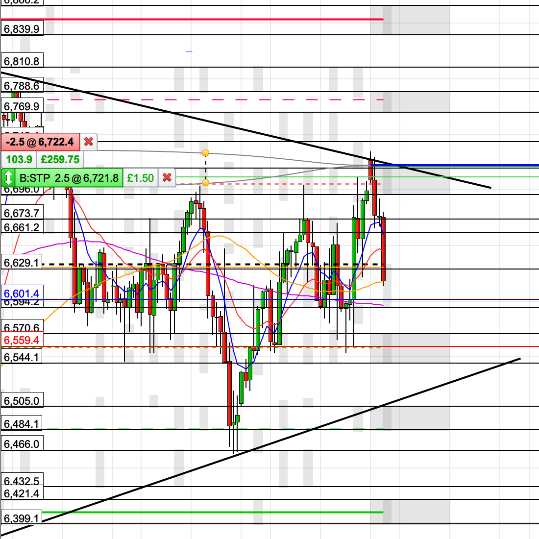 TetrisTrading's tweet image. Triangle squeeze on the 4hr timeframe being respected at the sloping resistance. Half profits banked, stop to break-even, play with the house. #ftse100 #markets #financialmarkets #finance #bitcoin #technicals #trading #tradingplan #mindset #macro #btc #otc #futures
