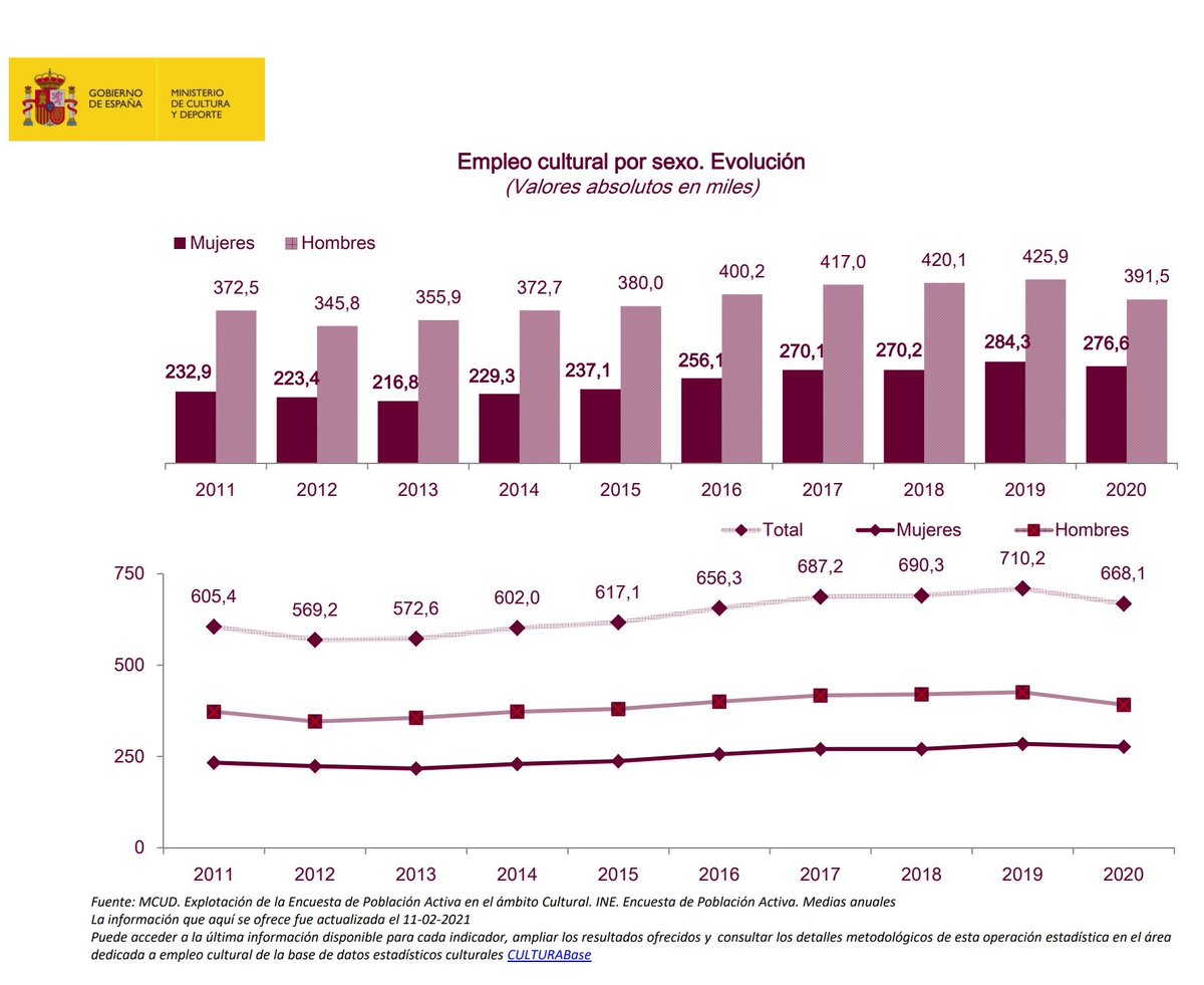 Isabel02719230's tweet photo. LO QUE ESTÁ HECHO Y LO QUE AÚN QUEDA POR HACER para cargar de contenido al #8M, está en los datos de participación de la mujer en la cultura. https://t.co/tyn3bmKWY3) Abro🧵 junto a mis estudiantes de Museología (y otr@s) para visibilizar los ámbitos de desigualdad a corregir👎🏿 https://t.co/dytLU1bhsq