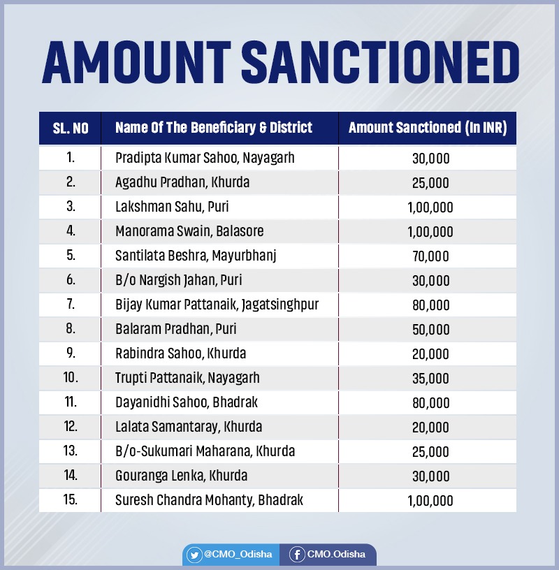 Cmo Odisha Cm Naveen Odisha Sanctioned Cmrf Funds To Applicants For Treatment Of Critical Ailment T Co Tlbrwgekie Twitter