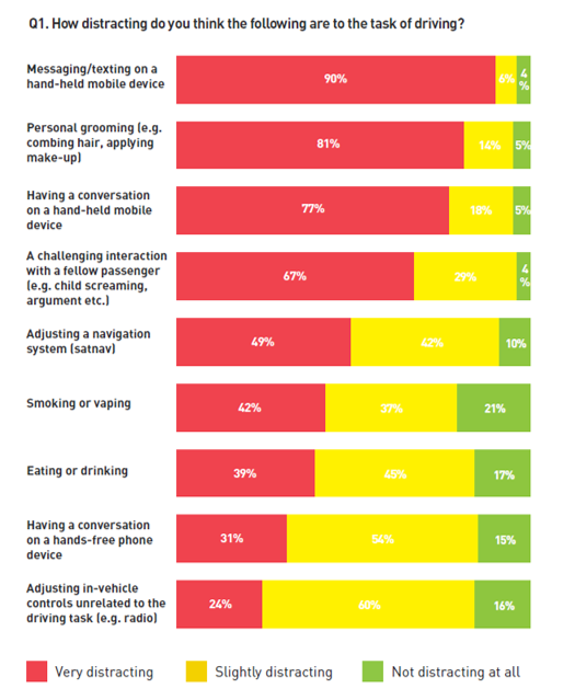 closepassescardiff (@closepassescdf) on Twitter photo Amazing, this survey of 1009 drivers by <a href="/Brakecharity/">Brake, the road safety charity</a> in 2019. A quarter of drivers believe that talking on a mobile phone is at worst only slightly distracting.
****1 in 4 drivers****
And we have to share the roads with these ppl??
brake.org.uk/files/download… Amazing, this survey of 1009 drivers by <a href="/Brakecharity/">Brake, the road safety charity</a> in 2019. A quarter of drivers believe that talking on a mobile phone is at worst only slightly distracting.
****1 in 4 drivers****
And we have to share the roads with these ppl??
brake.org.uk/files/download…