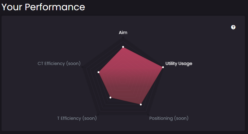 proud_cs's tweet photo. You know you're a support player when util score is better than aim score👀

#csgo #leetify #faceitlvl10 https://t.co/pPEDGmYcOi