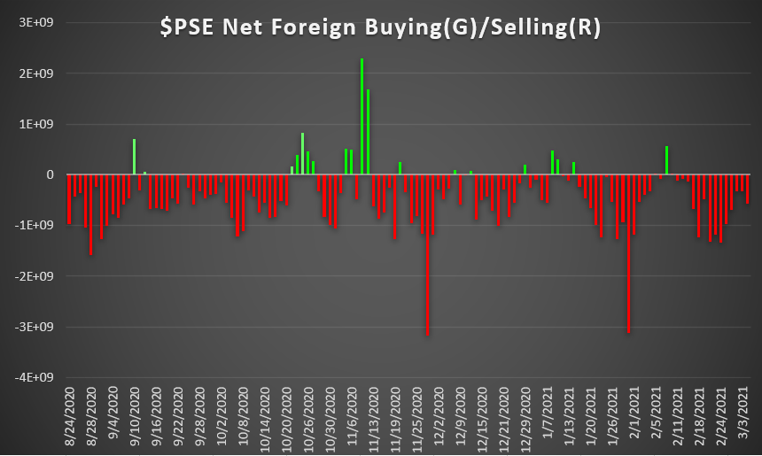 #PSE Net foreign buying PhP 10.11Bn , PhP 70.99Bn selling. Only 19 green bars out of many...
Note: Data from August 24, 2020 to March 8, 2021.