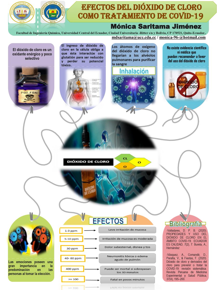 saritama_monica's tweet photo. Hola amig@s les comparto este Tweet sobre:
"Efectos del Dióxido de cloro como tratamiento de Covid-19"
¡ CUIDADO !
#YodivulgoFIQ
#CienciaFIQ
#Soycentral 
#SéInvestigarSoyCentral
#8M2021 
#DiaInternacionalDeLaMujer 
#COVID19 
#Soluciónmilagrosanoesunmedicamento https://t.co/BSf974lufl