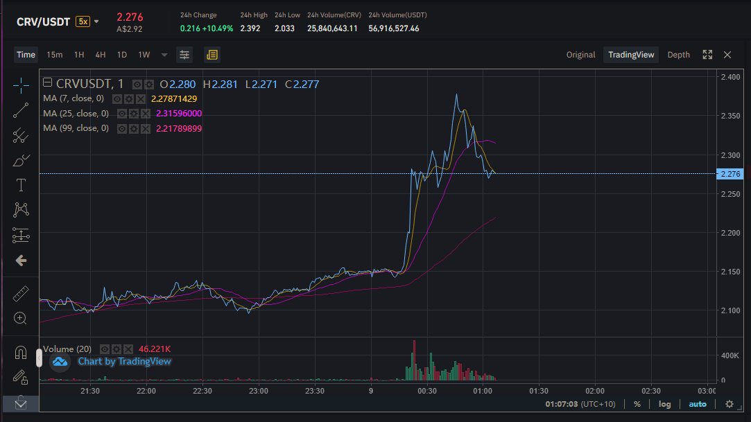 When Twitter traders YOLO in on the wrong crypto $CRV instead of $HBAR 😂 #Crypto