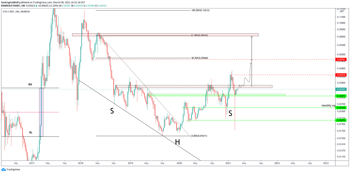 IamCryptoWolf's tweet photo. $ETHBTC.
Reclaims 0.0355 and it's $ETH season. https://t.co/kiCtys0n62