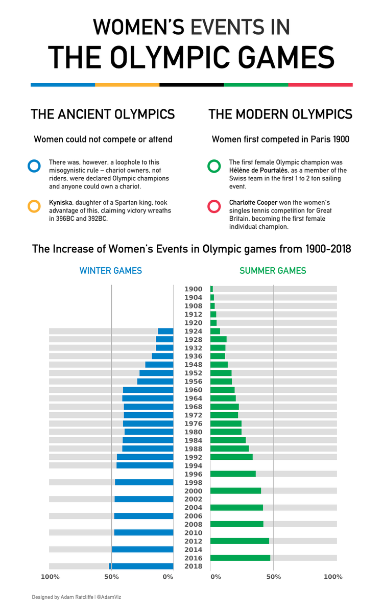 AdamViz's tweet photo. An #InternationalWomensDay on #MakeoverMonday provides an opportunity to highlight some Women's stories and the progress of gender equality in the Olympic Games

https://t.co/camzDKYu6m https://t.co/fMxMuJk4E5