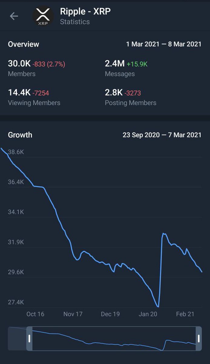 Aztek_ltc's tweet image. Telegram Statistics for #Ripple, conversation volume increasing. Membership breakout &amp;amp; retest :)

#crypto