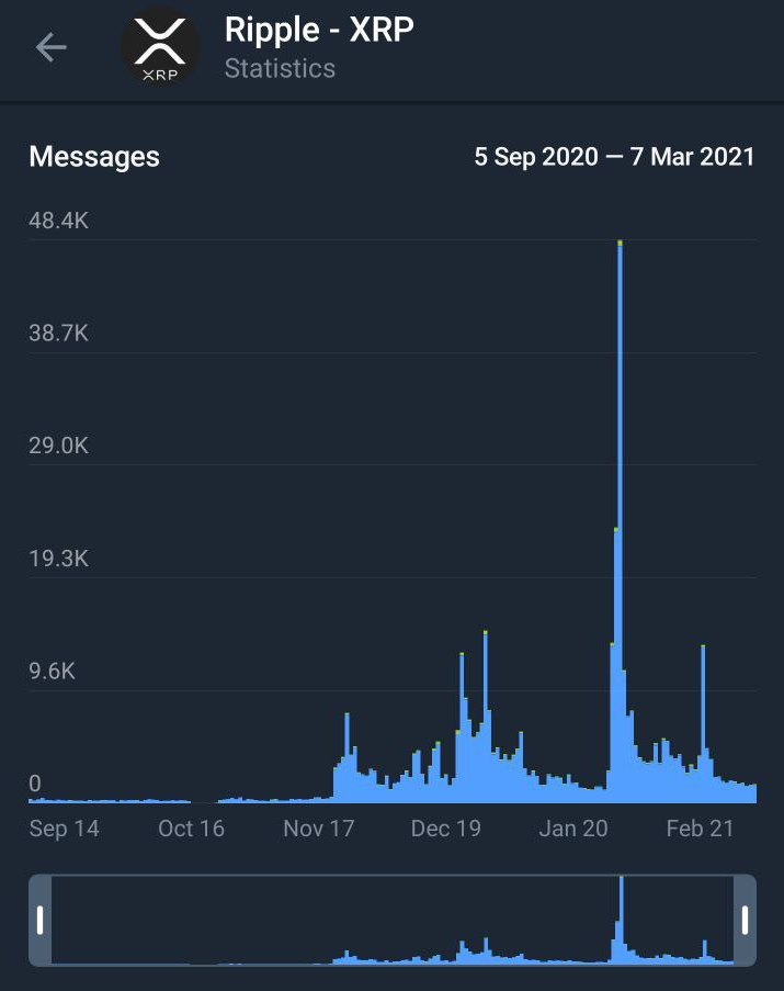 Aztek_ltc's tweet image. Telegram Statistics for #Ripple, conversation volume increasing. Membership breakout &amp;amp; retest :)

#crypto