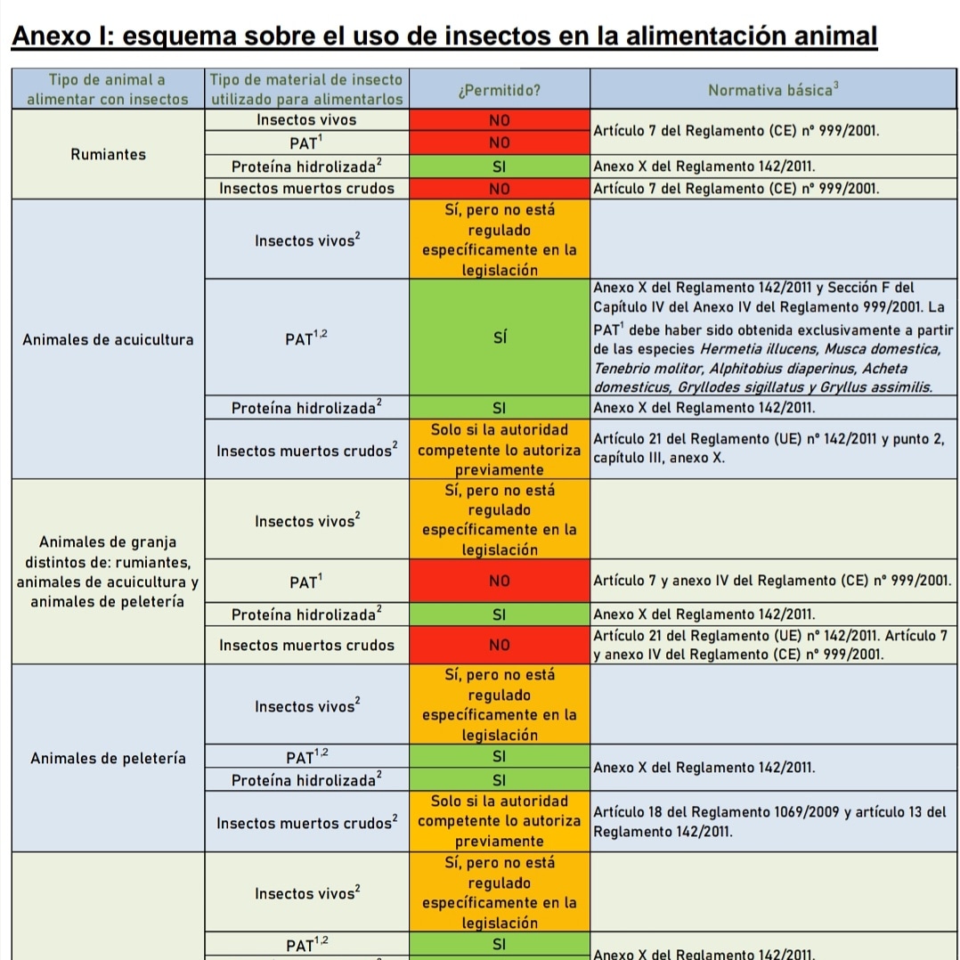 Puede alimentarse con #insecto vivo a animales de granja en España? Se publica la tabla de interpretación normativa para la alimentación animal con #insectoscomestibles #granjadeinsectos #tenebrio #granjadegrillos
Consúltalo en:
ecoinsectsf.com/blog_noticias_…