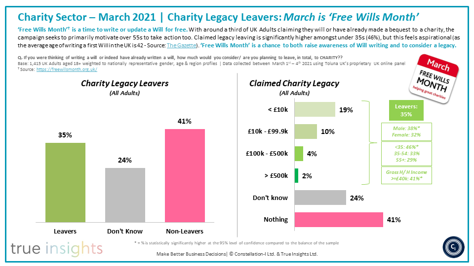 ConstellationI's tweet photo. #FreeWillsMonth: March is ‘Free Wills Month’ a time to write or update a Will for free and to leave a legacy to #charity.

With sincere thanks to @TolunaCorporate for supporting the poll.

#mrx | #insight | #research | #consultancy | #strategy https://t.co/hu7LTpMGVQ
