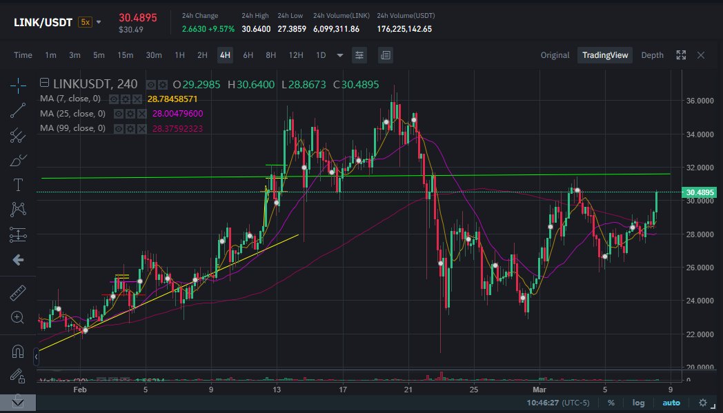$LINK moving. If we can cross that $31.50 mark today, its lookin real good 👀