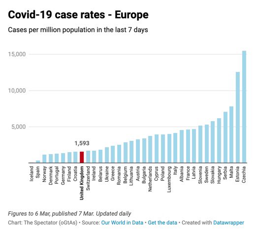 The UK has one of the lowest Covid-19 case rates in Europe

More here 👉 data.spectator.co.uk