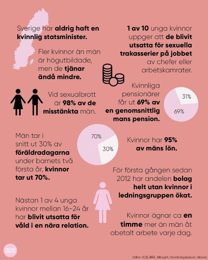 Hur jämställt är Sverige? Tyvärr har vi fortfarande en bit att gå. Infografik från <a href="/Veckorevyn_/">Veckorevyn</a> med bland annat data från <a href="/SCB_nyheter/">SCB</a>, @myndigheten_bra, @forsakringskassan, <a href="/AllBrightSwe/">AllBright</a> och Akavia. 

veckorevyn.com/nyheter/hur-ja…