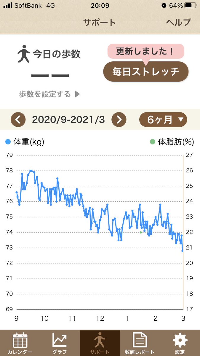 iharak97's tweet photo. ここ数日SNSとして不適切な投稿をしてしまったので削除しました。
結論から言うと、Dサイクルに真剣に取り組めば痩せれるし、体力もつくと思います。是非お勧めします！ https://t.co/71ydVDrZ5z