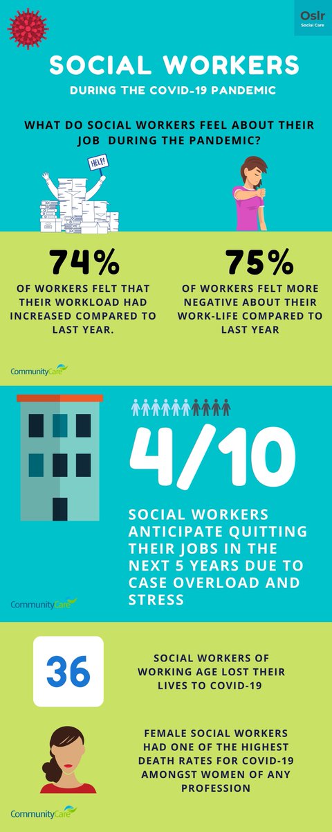 #SocialWorkers have always been under pressure to work with extensive caseloads. As the #pandemic struck, social workers’ challenges, responsibilities, and pressures increased. Oslr Social Care is honoured to #innovate solutions to help our Societies Guardians.
#SocialWorkMonth