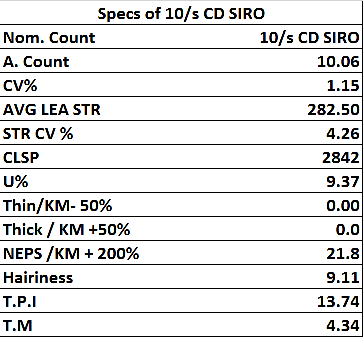 techtextil's tweet photo. Specs of 10/1 CRD Siro.
we are working hard for you so feel free to get in touch with us, we love to hear from you !
✍️📨
awahid@techtextil.pk
sales@techtextil.pk
#Team_TechTextil
🧶🧵 https://t.co/jFIVavuBmf