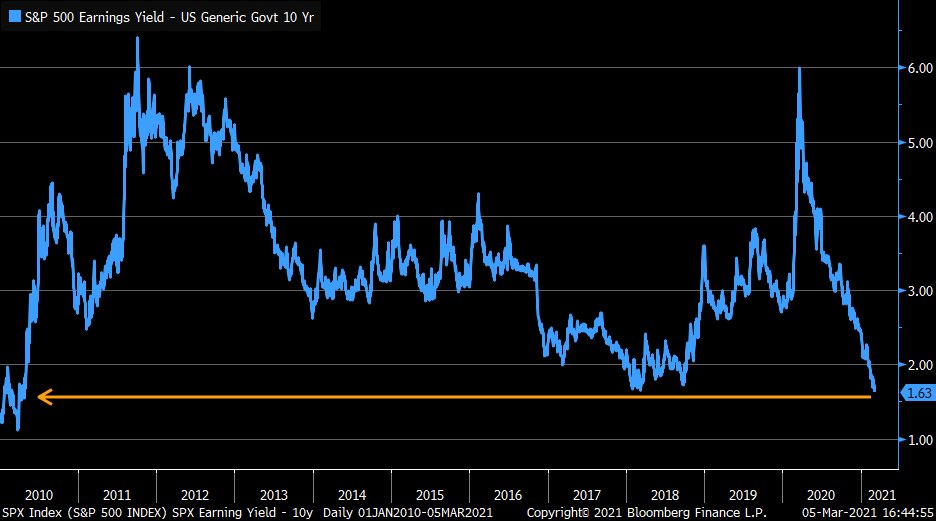 Spread between S&amp;P 500 earnings yield &amp; 10y Treasury yield at lowest since 2010