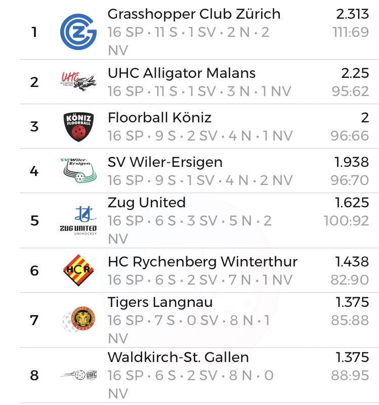 Suarinen's tweet photo. Parit
1.GC - 8.WaSa (oma lainajengi)
2.Malans (Nurmela)- 6. HCR
3. Köniz (Holopainen)- 7. Tigers
4. Wiler (Pylsy,Savonen,Väänänen- 5. Zug. https://t.co/u6ilpxEj1d