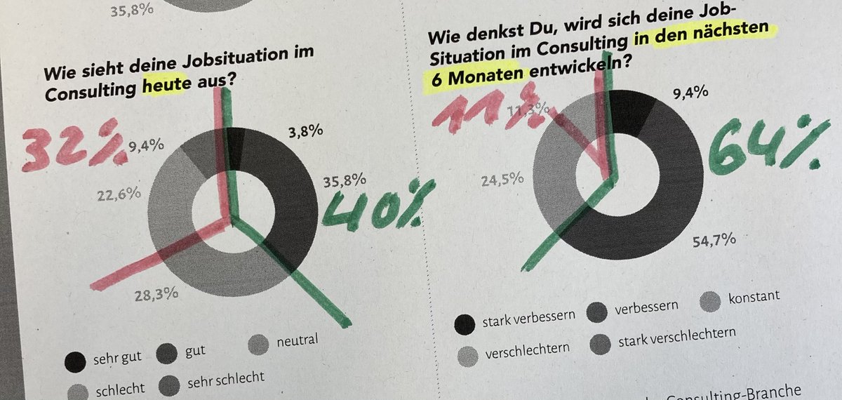Der Optimismus des Nachwuchses😎
Absolventen blicken sehr positiv in ihre eigene #Consulting-Zukunft! Ich durfte Umfrage-Daten von <a href="/squeakernet/">squeaker.net Team</a> vorab einsehen. Die Stimmung ist...

Heute:
👍: 40%
👎: 32%

Für Zukunft:
👍: 64%
👎: 11%

(Tln: Absolventen, Studierende; Jan/Feb 2021)