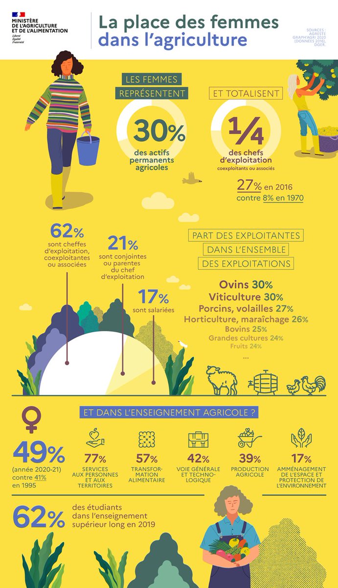 En ce lundi 8 mars, nous célébrons aujourd'hui la journée internationale des #droitsdesfemmes !👩‍🌾
Eh oui, le métier d'#agriculteur est bien loin d'être un métier réservé aux hommes 😉
#girlpower #osezlagriculture <a href="/Agri_Gouv/">Ministère Agriculture et Souveraineté alimentaire</a>