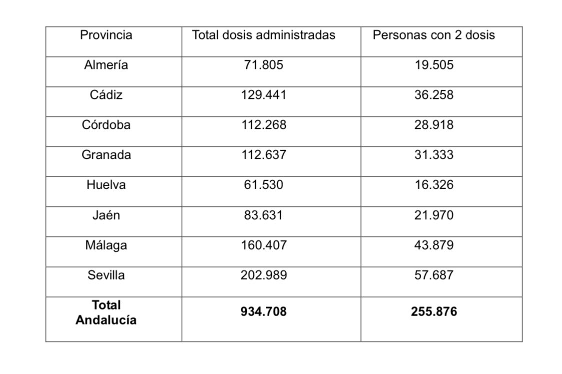 JavierPajaron's tweet photo. 🔵Un fallecido y 1️⃣0️⃣5️⃣ nuevos positivos por coronavirus en la provincia de Almería este lunes.

📉Hay 1️⃣5️⃣0️⃣ personas ingresadas, 5️⃣2️⃣ en la UCI.

💉Balance de vacunación. Hoy empiezan a suministrarse a los agentes de la @guardiacivil en la provincia. https://t.co/k7lYeo06Yx