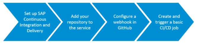 SarahNoack2's tweet photo. And yet another new tutorial 🚀 Learn how to get started with an SAP Fiori project in SAP Continuous Integration and Delivery: https://t.co/527CFrTpYH
#CICD #ContinuousIntegration #ContinuousDelivery #DevOps #SAP #SAPFiori https://t.co/l0Poi2GOEF