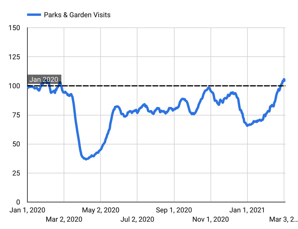 Fighting through crowds when walking the dog? Park visits have reached a record high following the arrival of warmer weather and roadmap announcements.

Read the full story here: huq.io/indicators/fre…