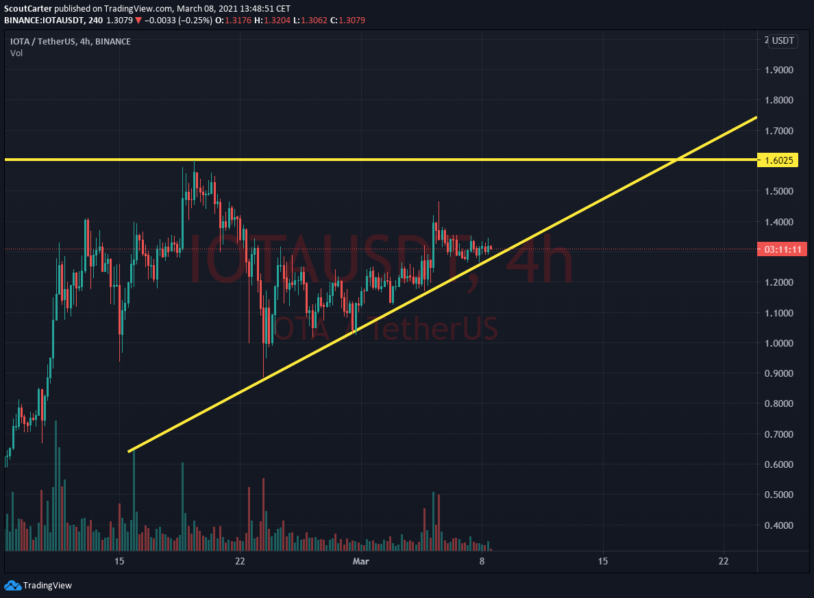 SCarterCrypto's tweet photo. $IOTA Breakdown can be tracked 👀👀
No targets for now...

#BTC #ETH #USDT #ADA #BNB #DOT #XRP #UNI #LTC #LINK #XLM #DOGE #AAVE #ATOM #XMR #TRX #EOS #SOL #NEO #DAI #ALGO #AVAX #DASH #OCEAN #1INCH https://t.co/yOKJkXcQMI