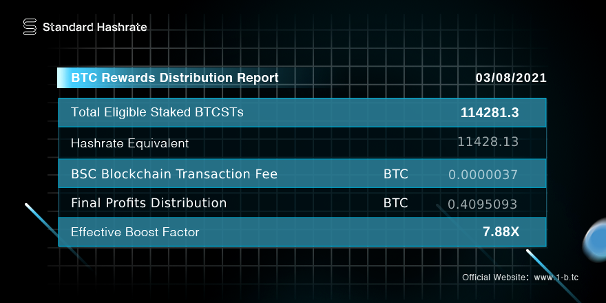 BTCST2020's tweet photo. 📢Mar 8th #BTC rewards are now distributed to our community!

📋#BTCST team will implement the results of STP-4: 1:10 Redenomination during next week!

👉For more info: https://t.co/tWN4G0dFCB 

#Binance #BSC #BinanceSmartChain https://t.co/h6Y8n5DTIB