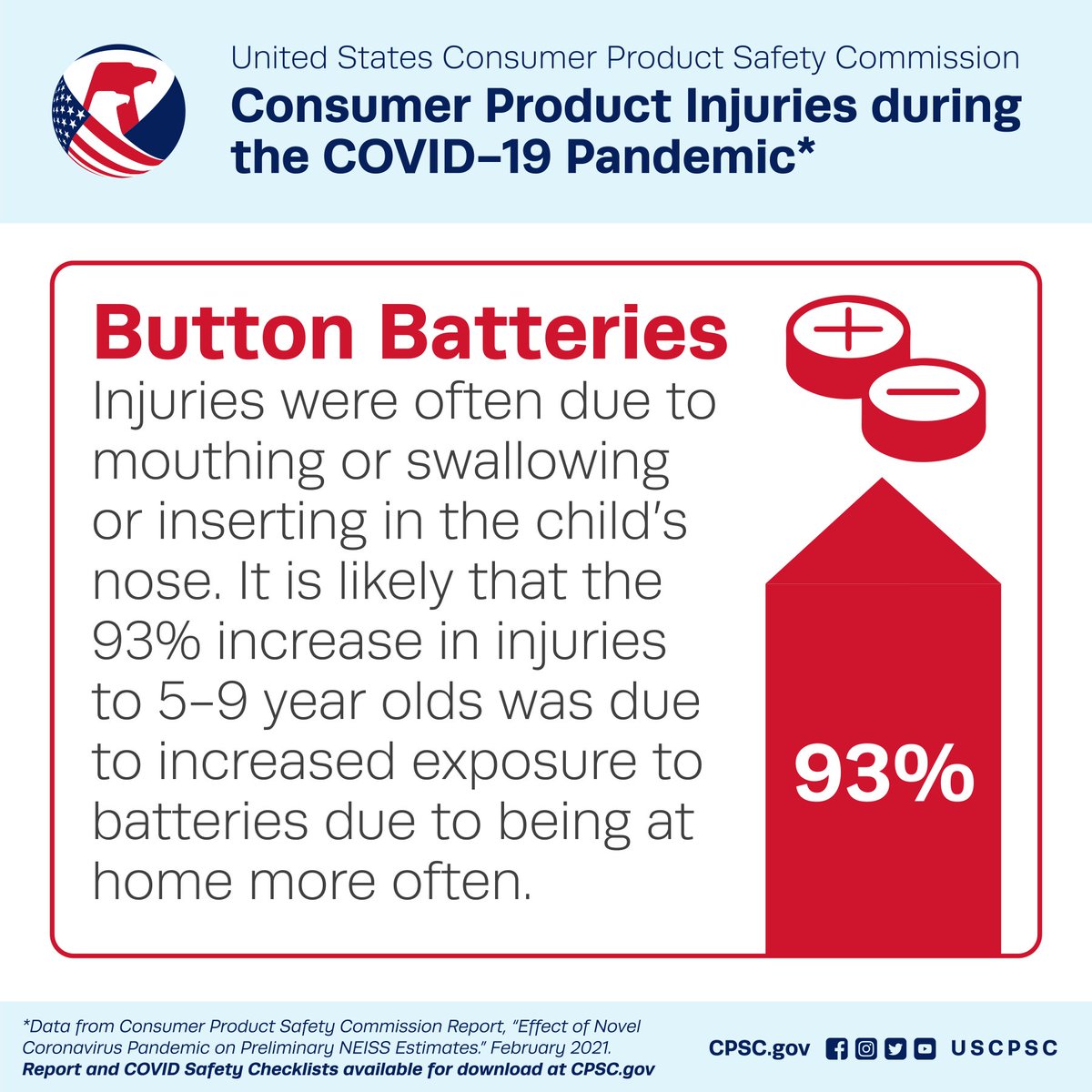 A graphic showing the increase in button battery injuries during the early months of the COVID-19 pandemic. The text reads: Button batteries. Injuries were often due to mouthing, or swallowing, or inserting in the child's nose. It is likely that the 93% increase in injuries to 5 to 9-year-olds was due to increased exposure to batteries due to being at home more often.
