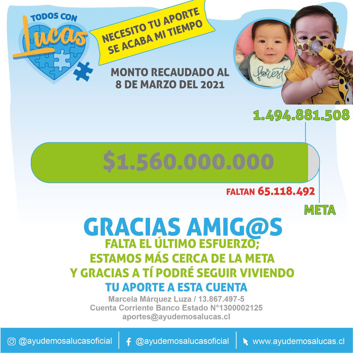 ayudemosalucas1's tweet photo. 📢Cómputo📢como cada lunes les compartimos el estado de avance de la campaña que permitirá a Lucas comprar el remedio más caro del mundo. Estamos a $65 millones de lograrlo. Ayúdanos a llegar a la meta https://t.co/yAfbheWik8 https://t.co/06ZfDhSKyd