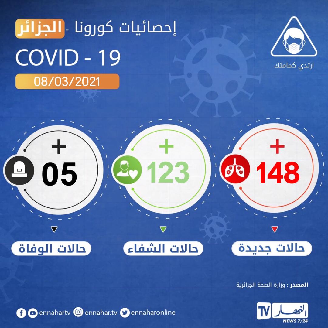 صحيفة النهار أخر أرقام كورونا في الجزائر 8 مارس 2021 بيتك حياتك تحية للجيش الأبيض