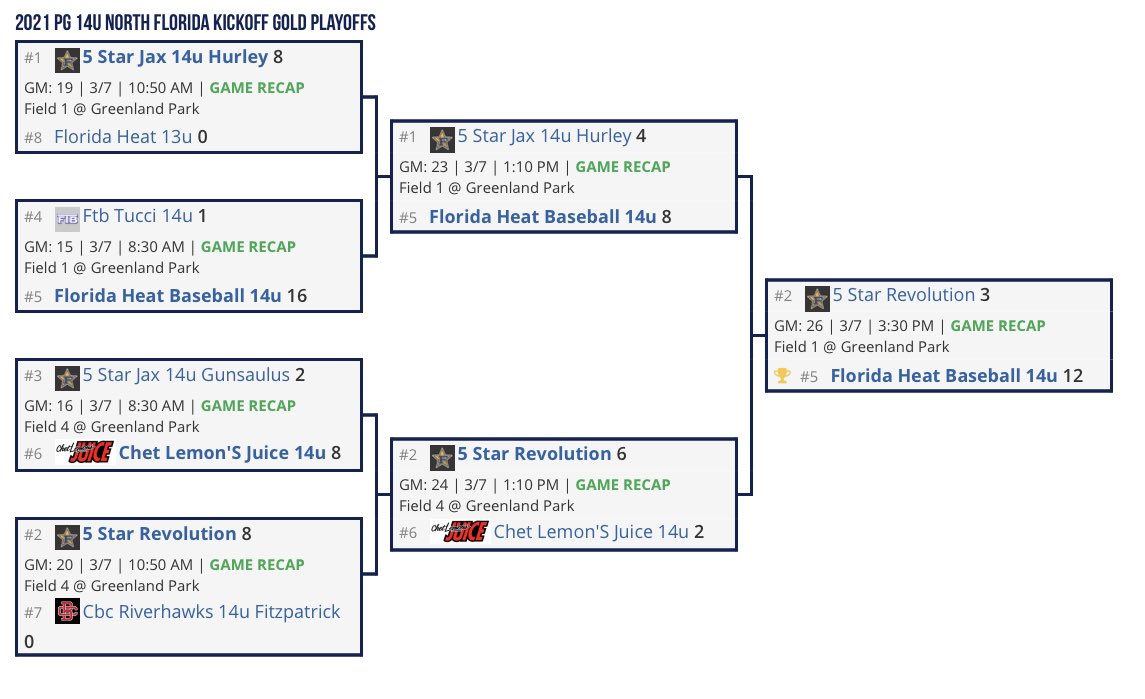 Great work this weekend by Florida Heat 13U and 14U teams. 14U kicked off their spring season by bringing home the <a href="/Florida_PG/">Perfect Game Florida</a> championship, including MVP honors for <a href="/NoahSheffield9/">Noah Sheffield</a>. 13U played up in the 14U division and cracked the gold bracket. Good things ahead for the Heat!