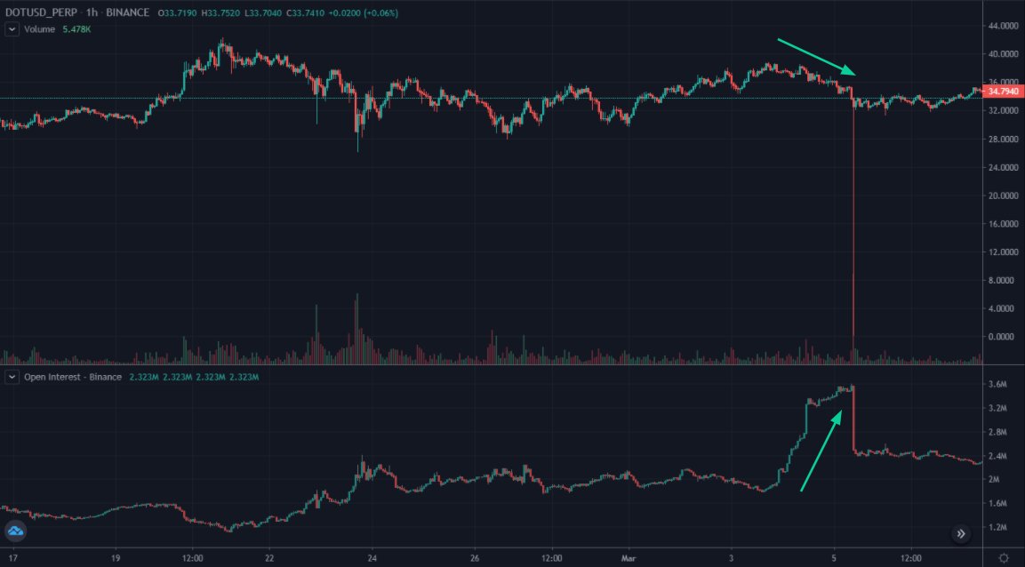 A large position was accumulated before the flash crash of Binance's $DOT coin-margined perpetual, according to open interest data.

DOTUSD_PERP fell fell as low as $0.25.

viewbase.com/futures/chart?…

#Polkadot #Binance