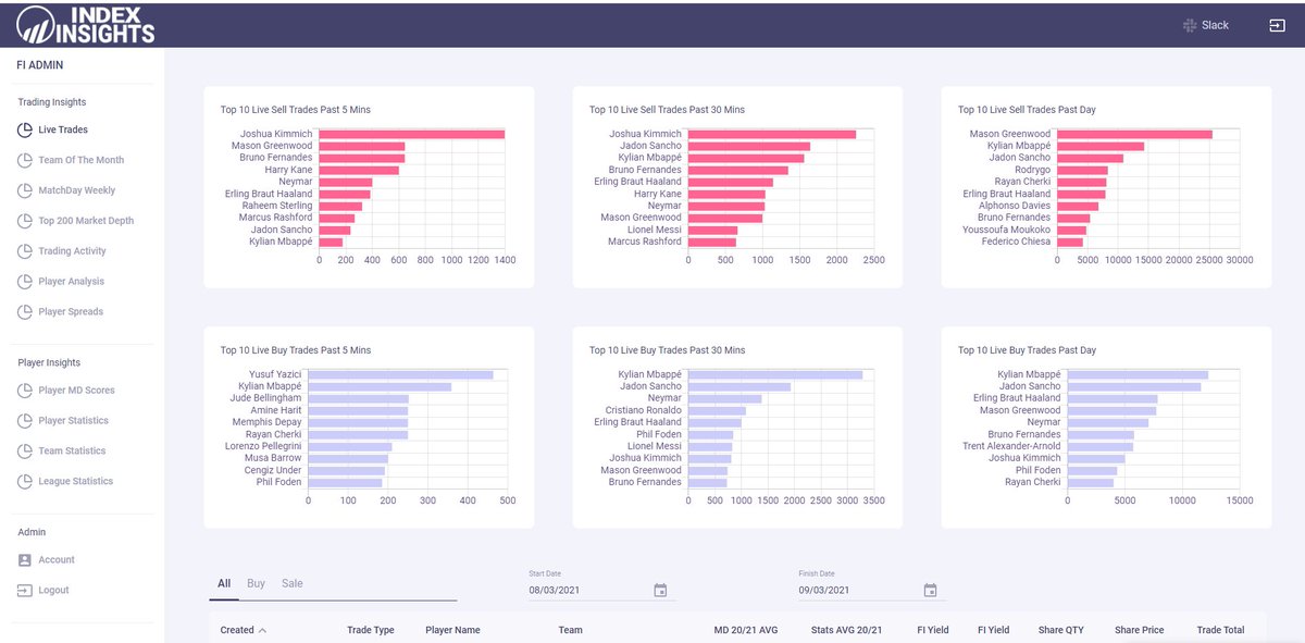 Whether traders or FI not sure but there is some amount of buy trades going through today 

#footballindex